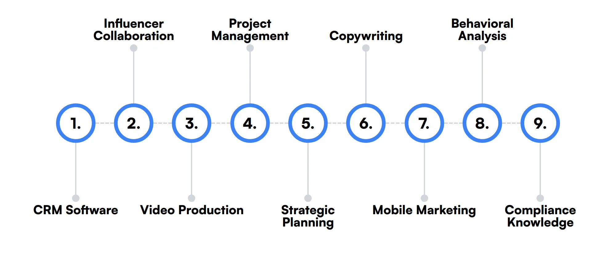 9 secondary Digital Marketer skills and traits