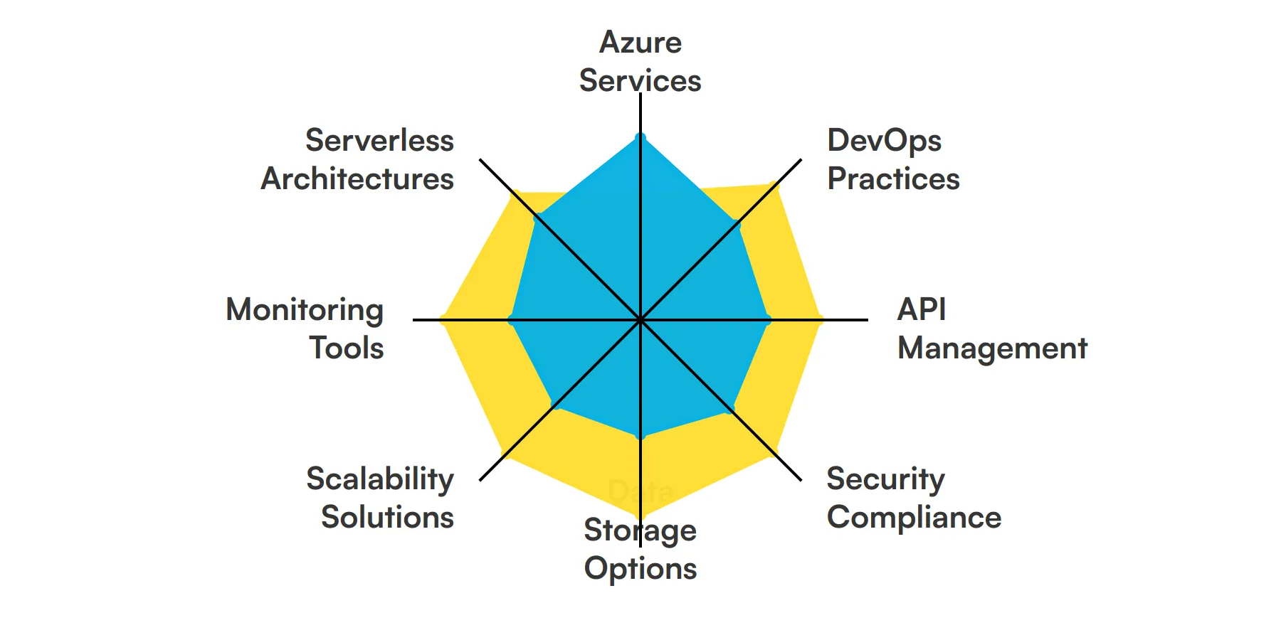 8 fundamental Azure Developer skills and traits