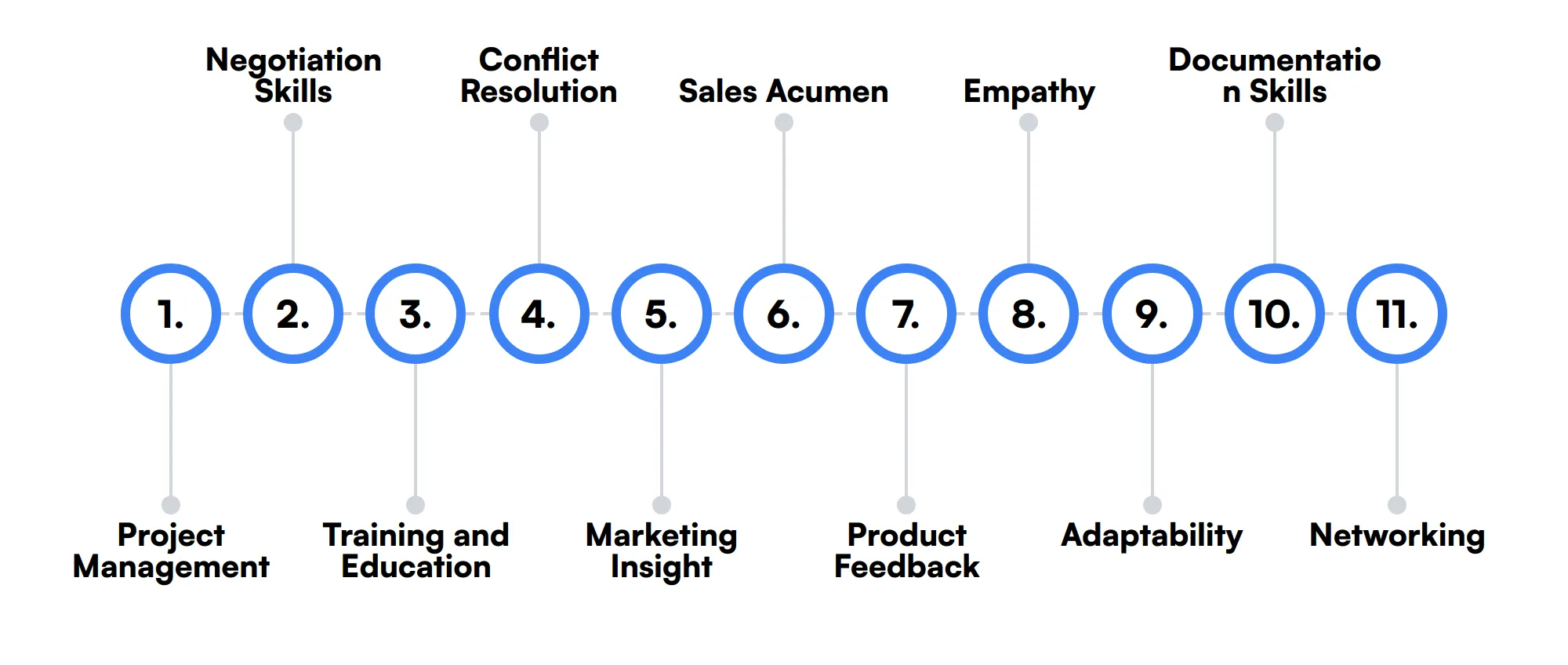 11 secondary Customer Success Manager skills and traits