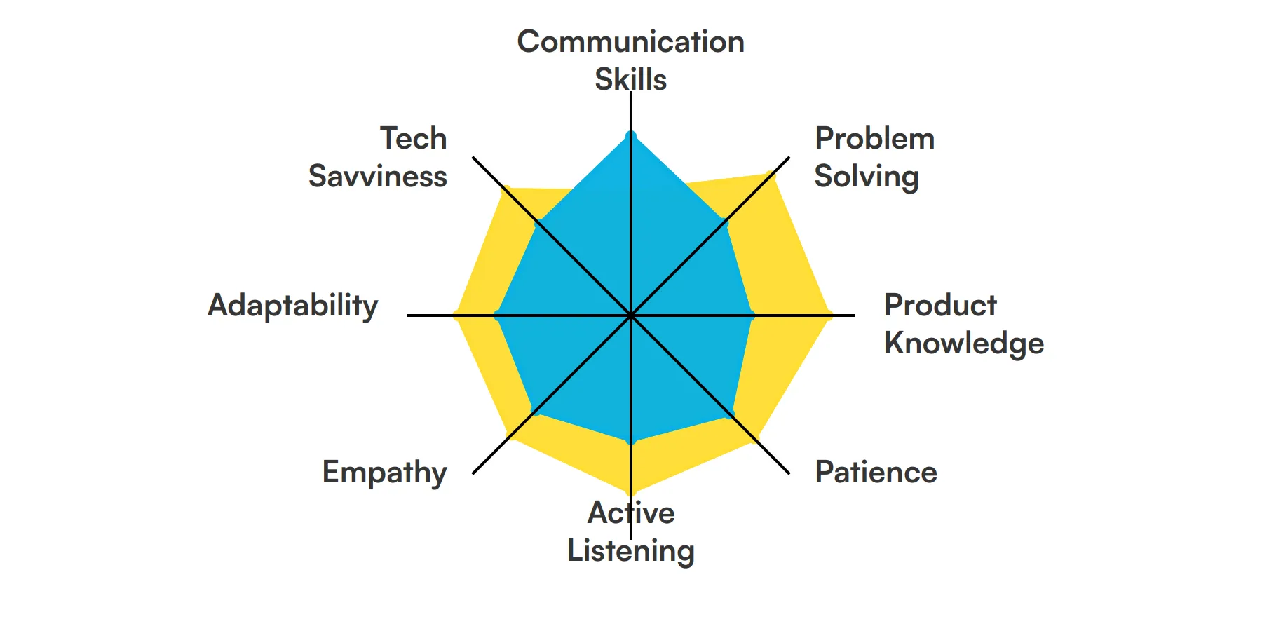 8 fundamental Customer Service Associate skills and traits