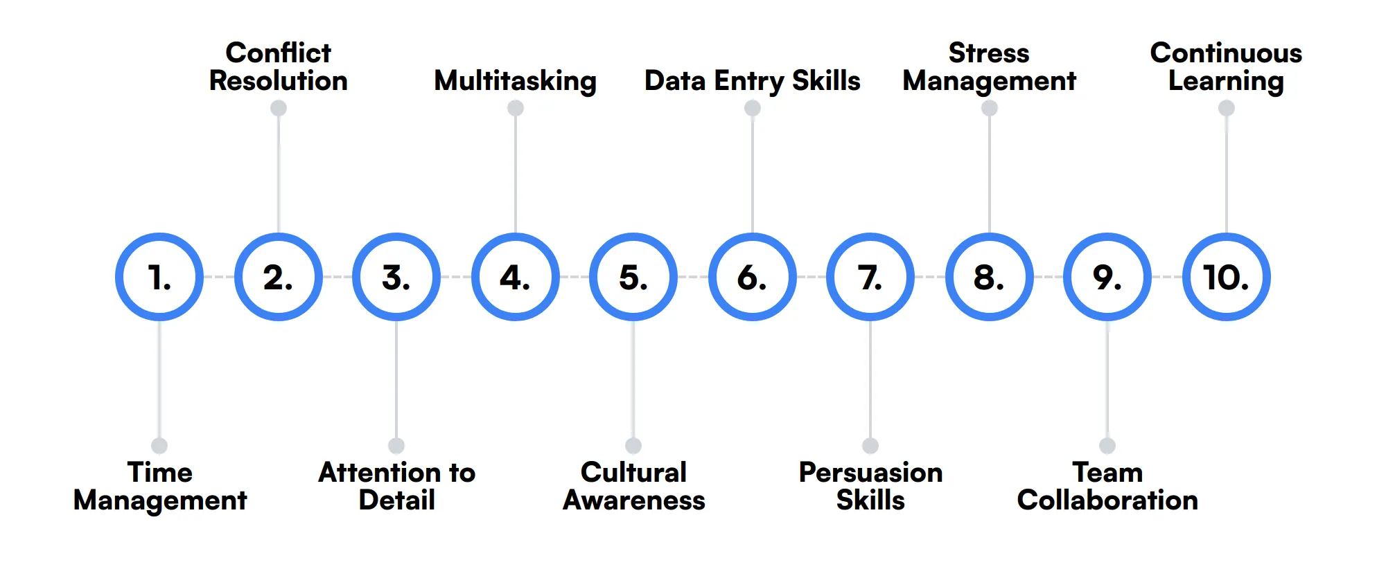 10 secondary Customer Service Associate skills and traits