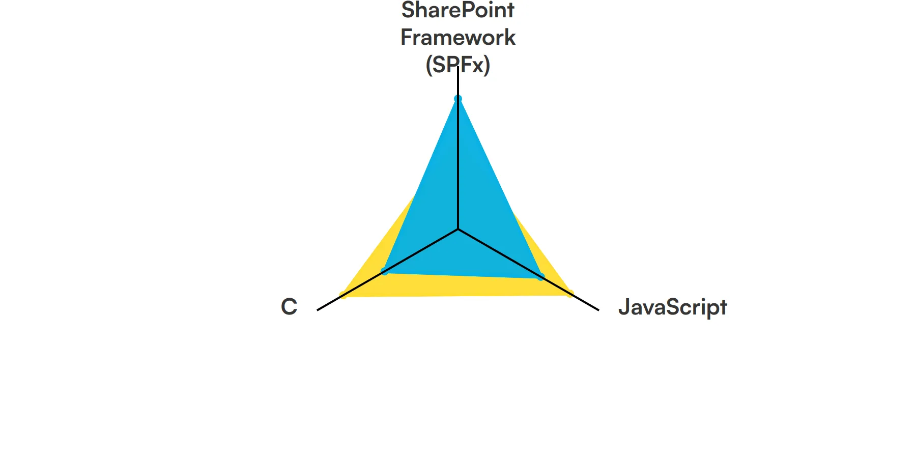 9 fundamental Sharepoint Developer skills and traits