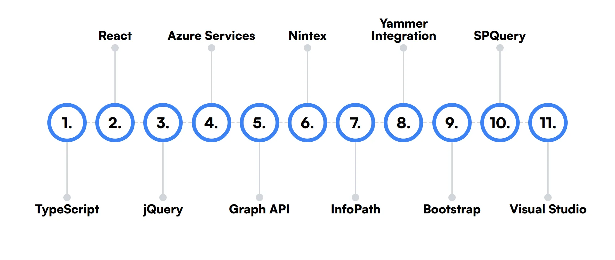 11 secondary Sharepoint Developer skills and traits