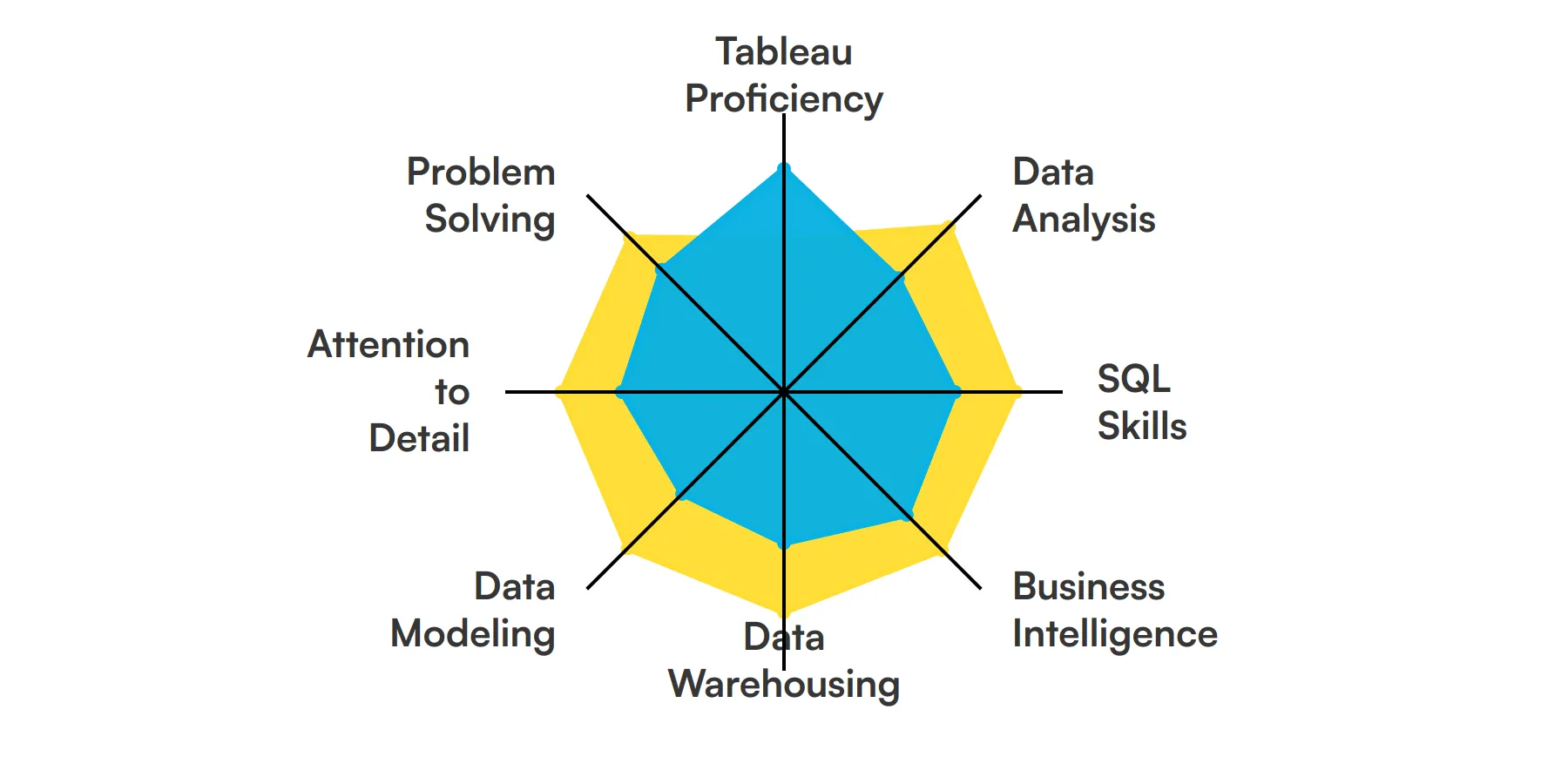 8 fundamental Tableau Developer skills and traits