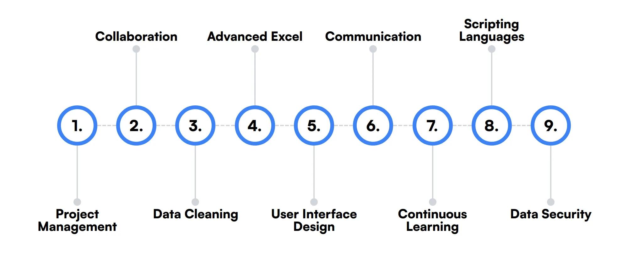 9 secondary Tableau Developer skills and traits