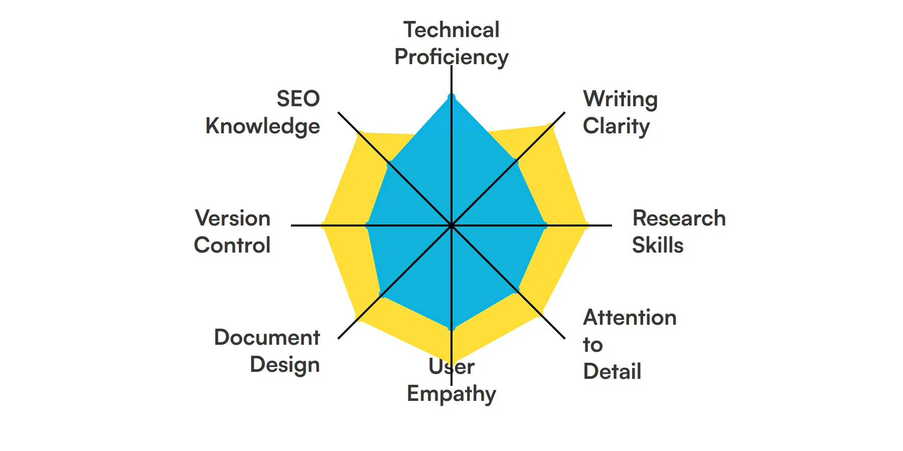 8 fundamental Technical Writer skills and traits