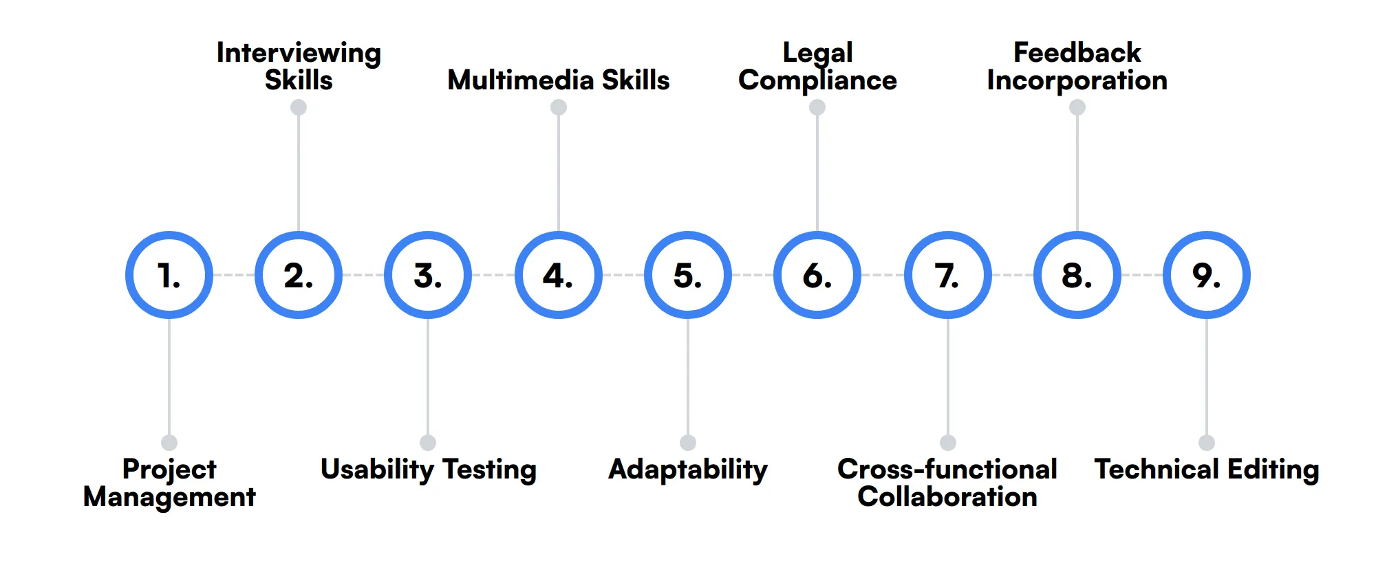 9 secondary Technical Writer skills and traits