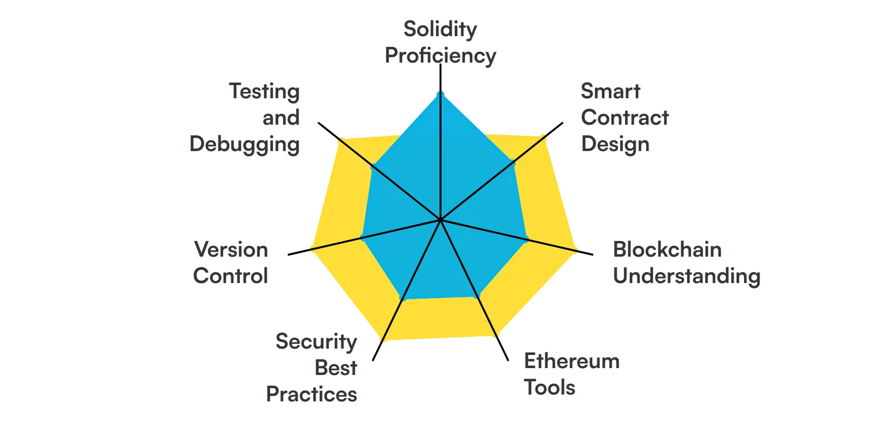 7 fundamental Solidity Developer skills and traits