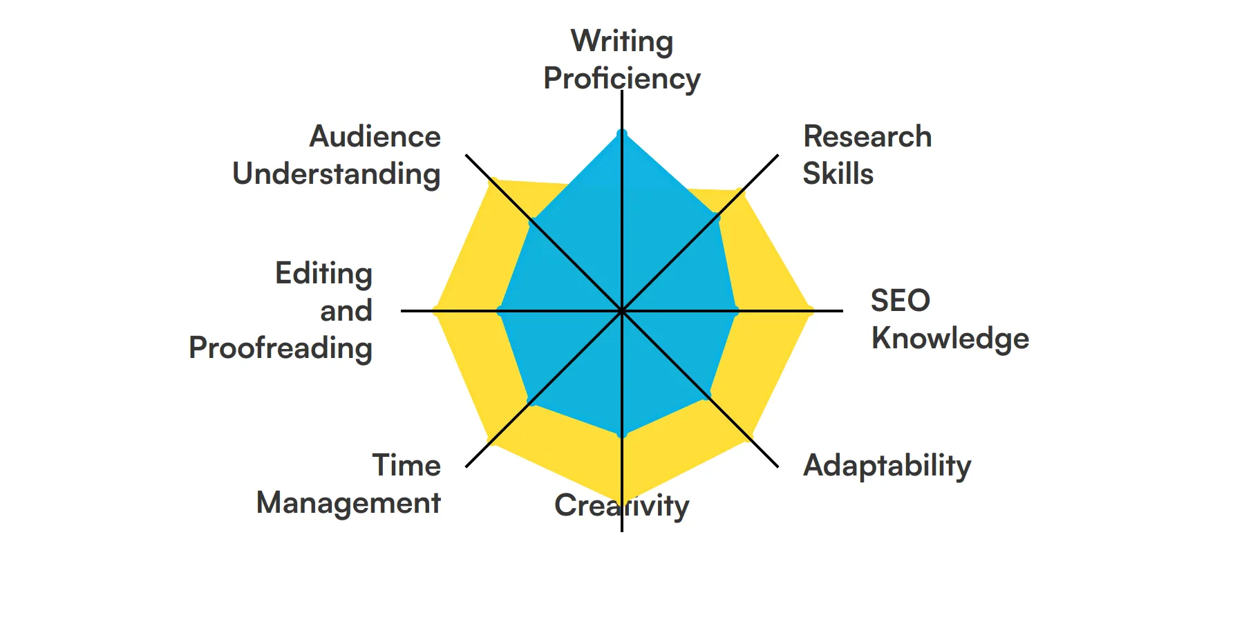 8 fundamental Content Writer skills and traits