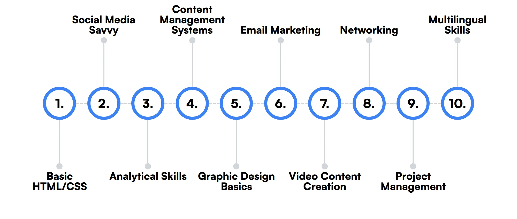 10 secondary Content Writer skills and traits