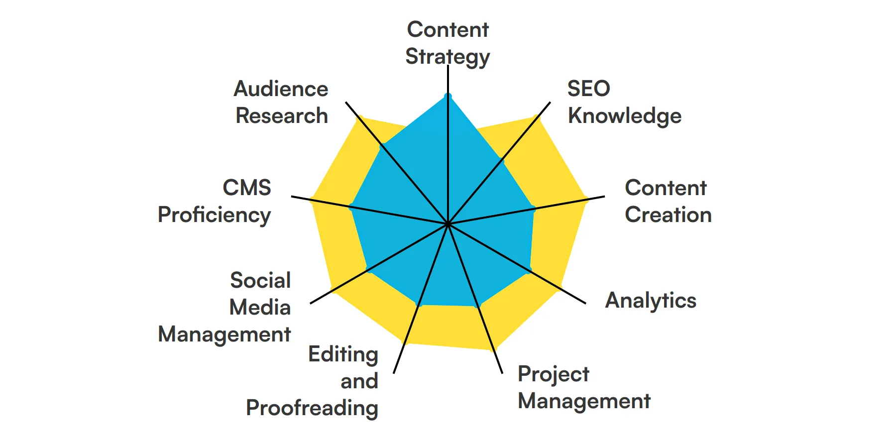 9 fundamental Content Manager skills and traits