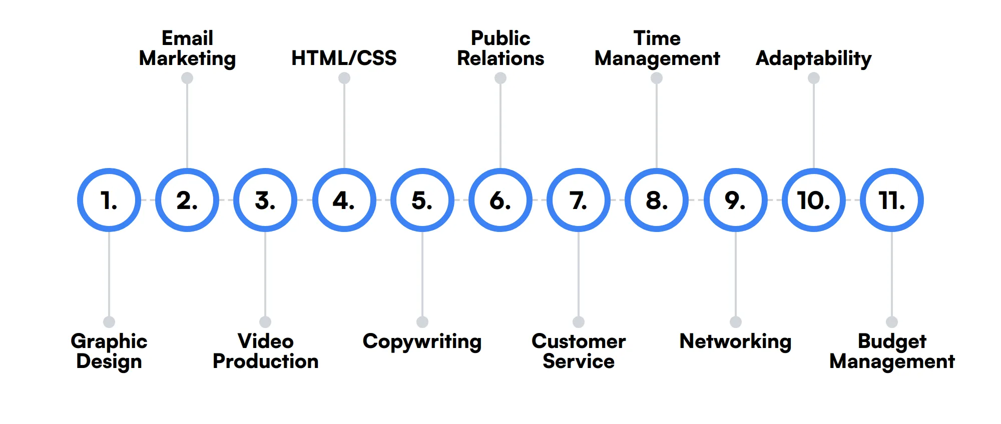 11 secondary Content Manager skills and traits