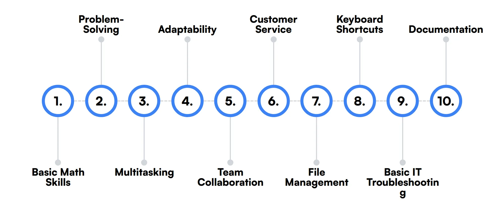 10 secondary Data Entry Clerk skills and traits