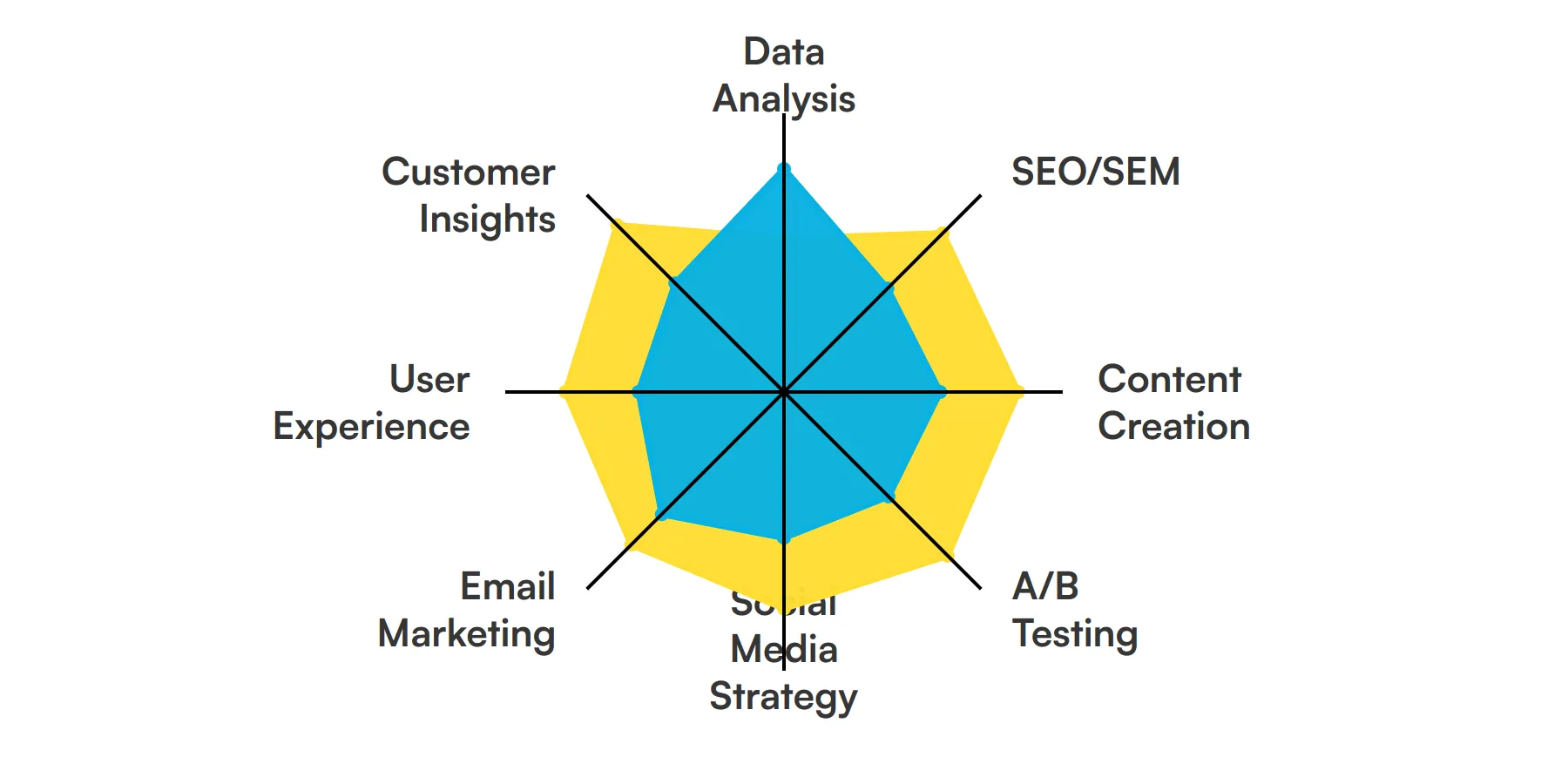 8 fundamental Growth Marketer skills and traits