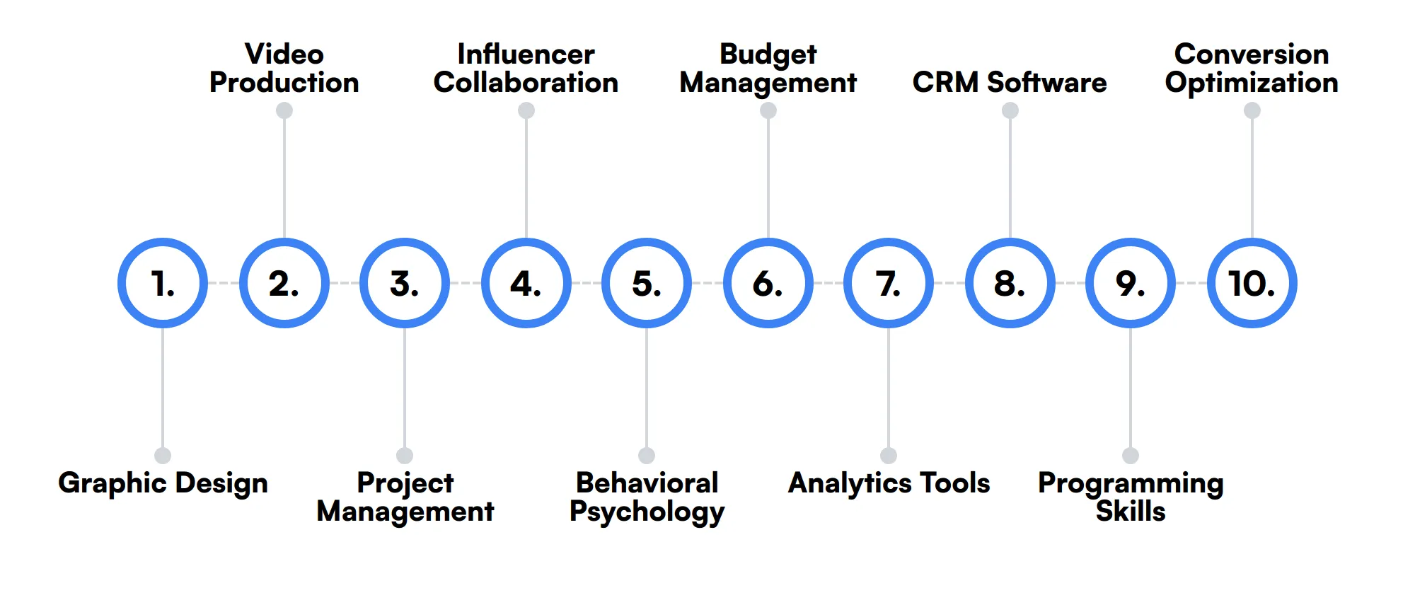 10 secondary Growth Marketer skills and traits