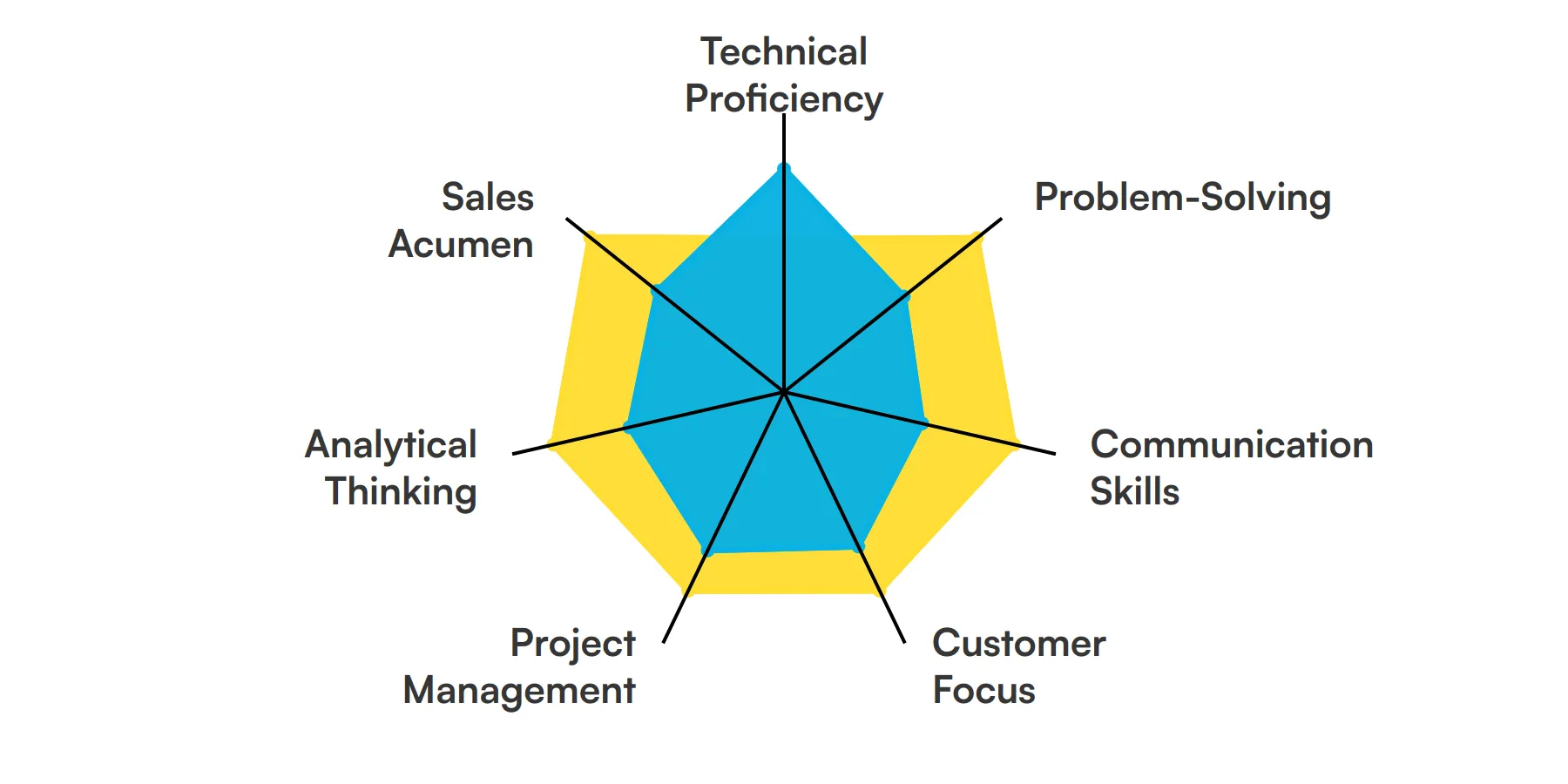 7 fundamental Solutions Engineer skills and traits