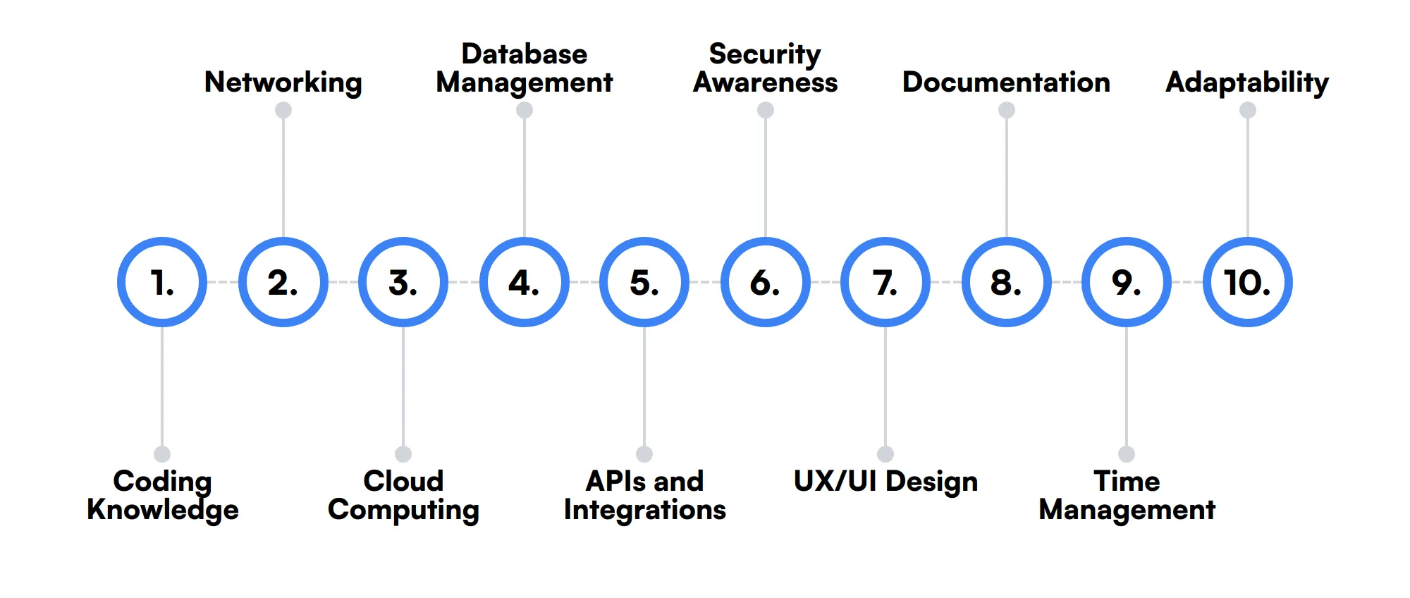 10 secondary Solutions Engineer skills and traits