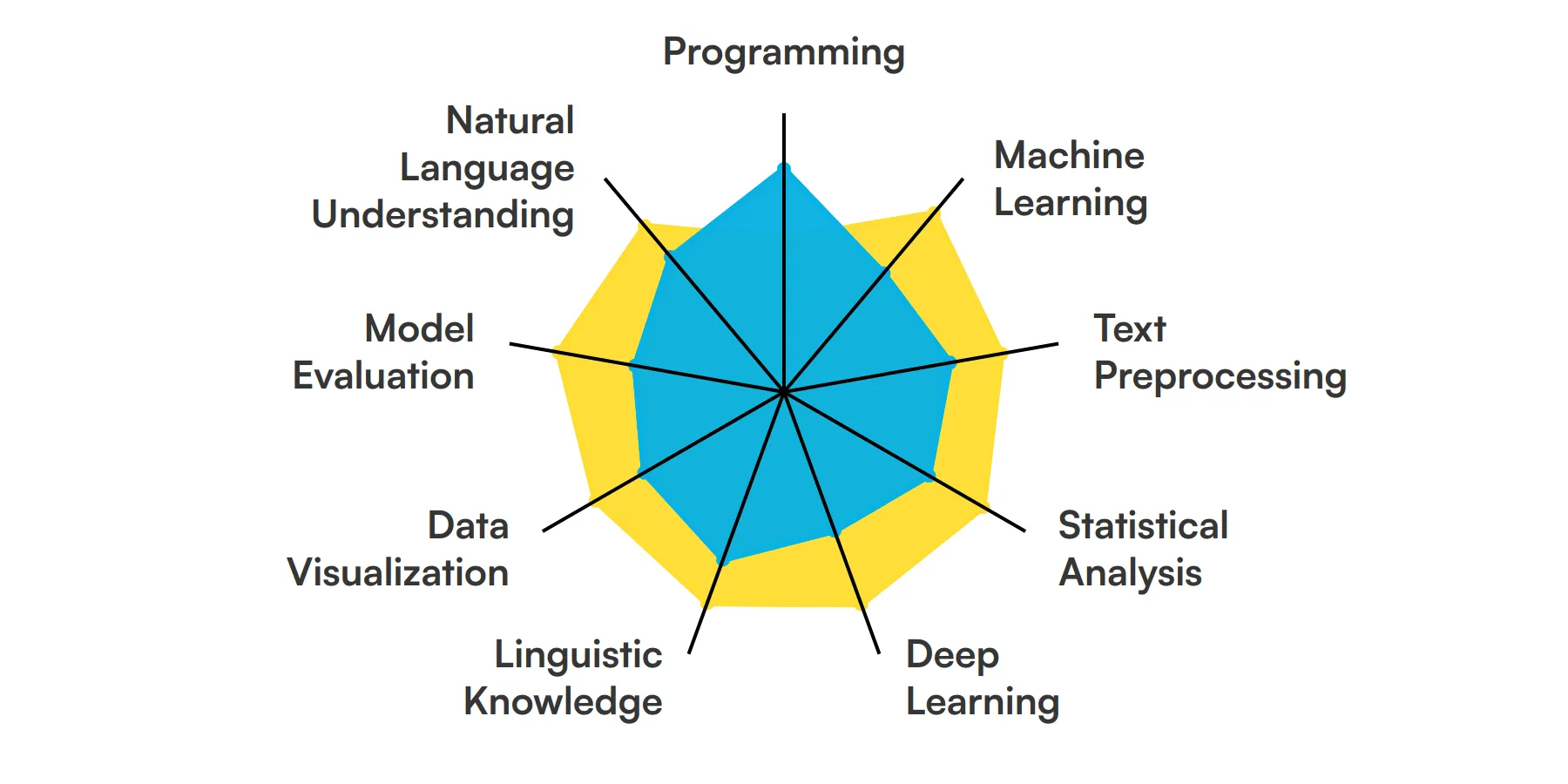 9 fundamental NLP Engineer skills and traits