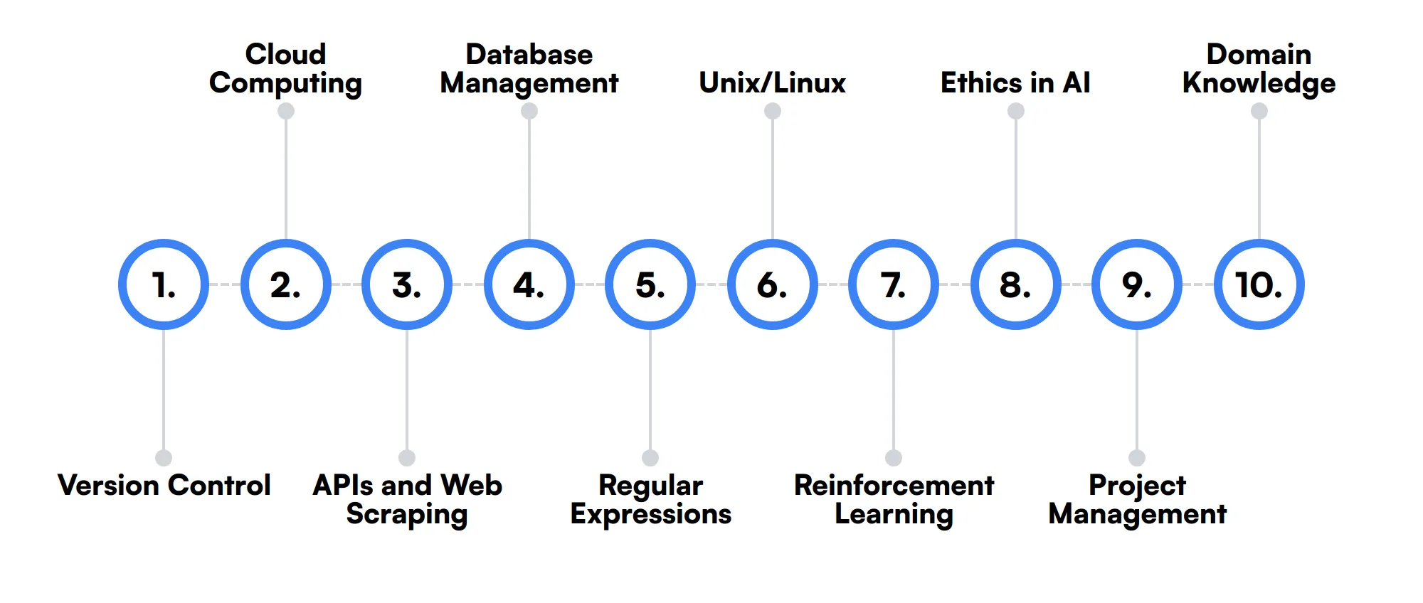 10 secondary NLP Engineer skills and traits