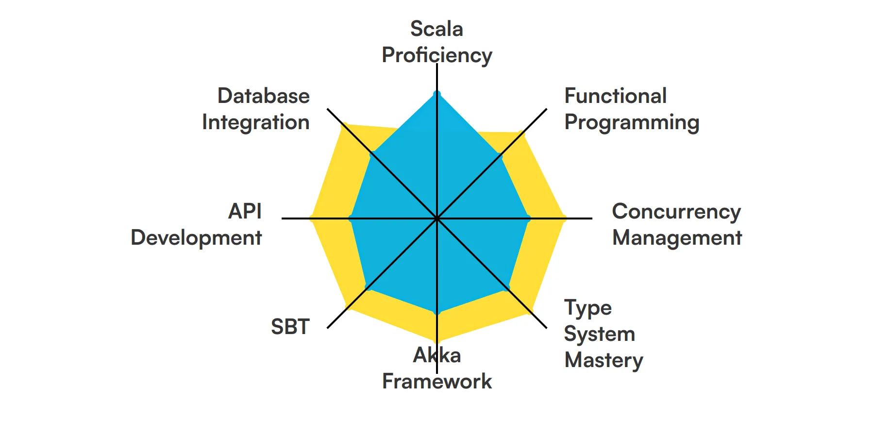 8 fundamental Scala Developer skills and traits