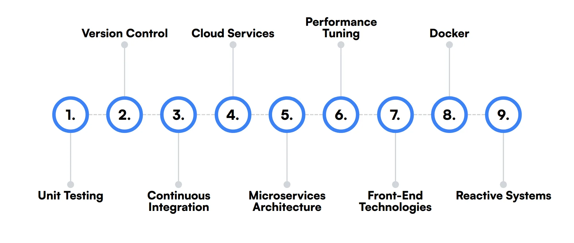 9 secondary Scala Developer skills and traits