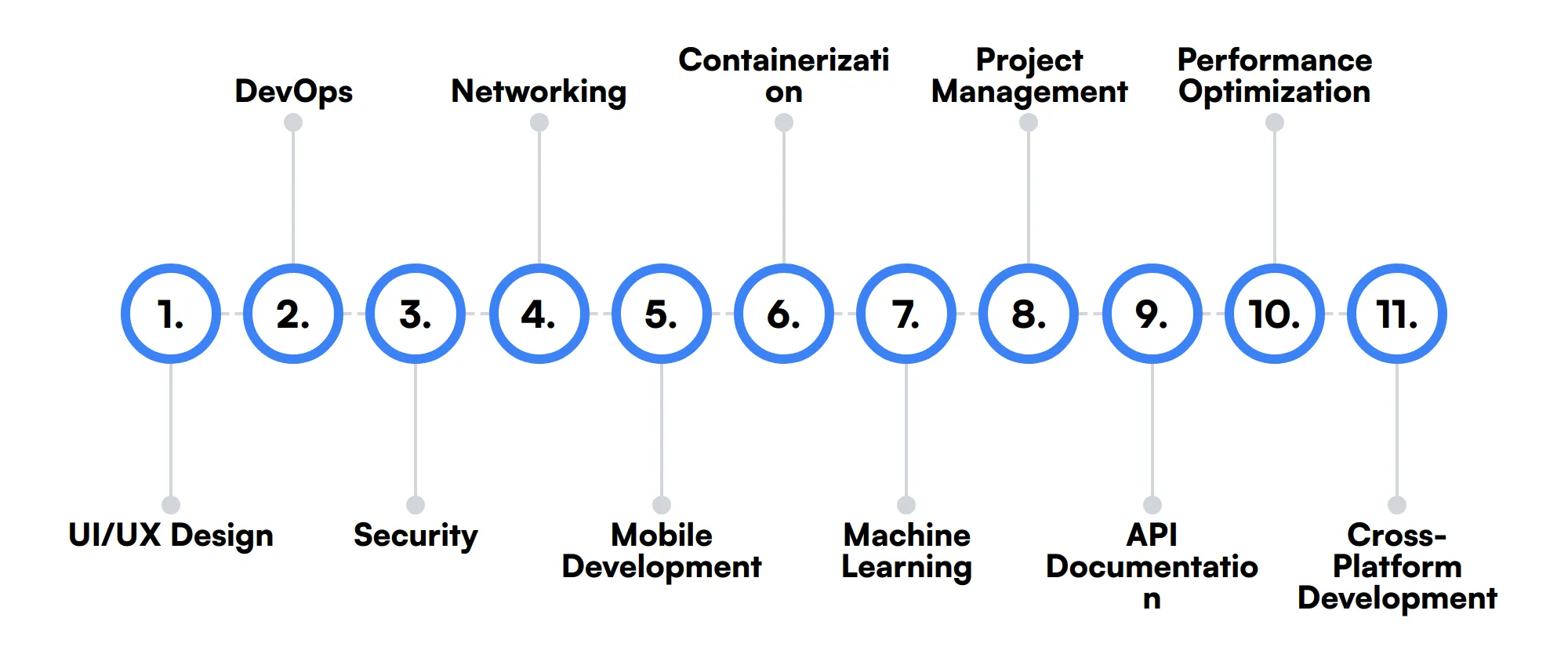 11 secondary Product Engineer skills and traits