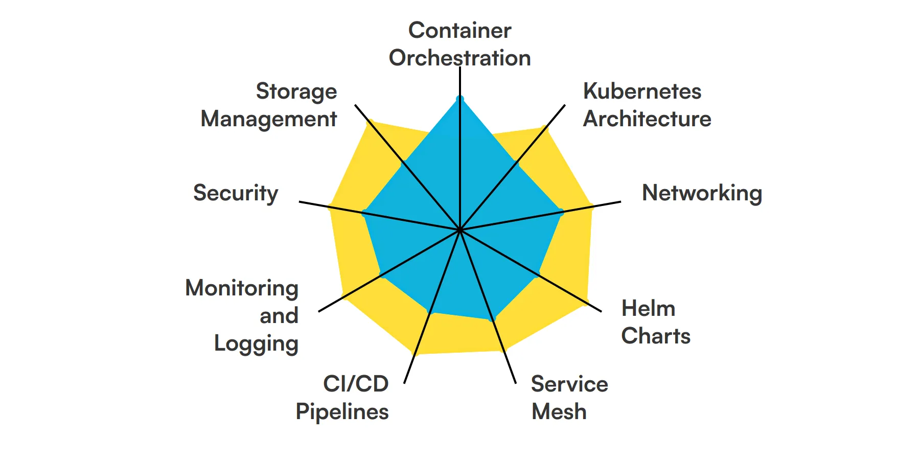 9 fundamental Kubernetes Engineer skills and traits