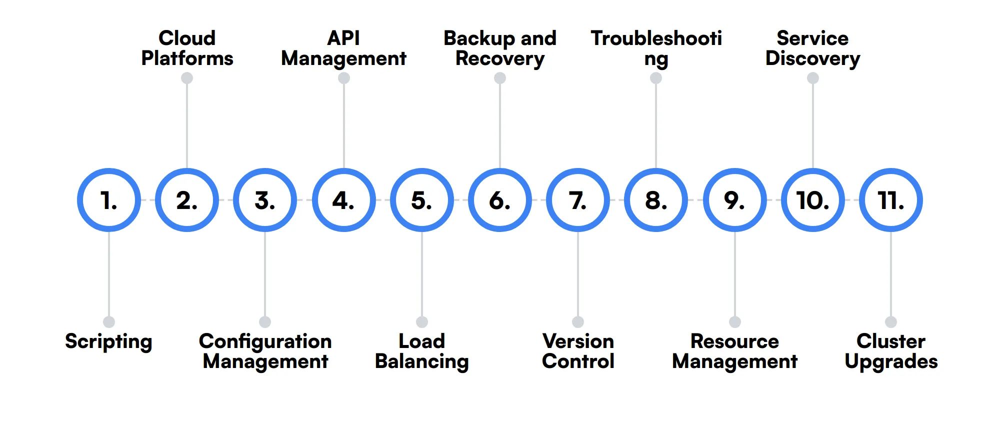 11 secondary Kubernetes Engineer skills and traits