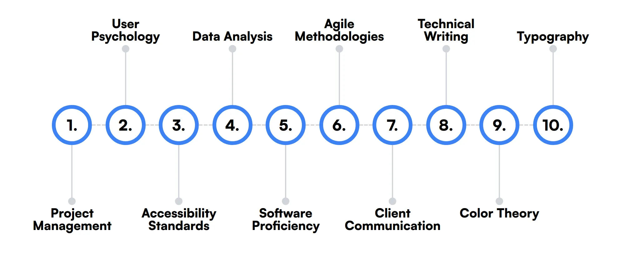 10 secondary Product Designer skills and traits