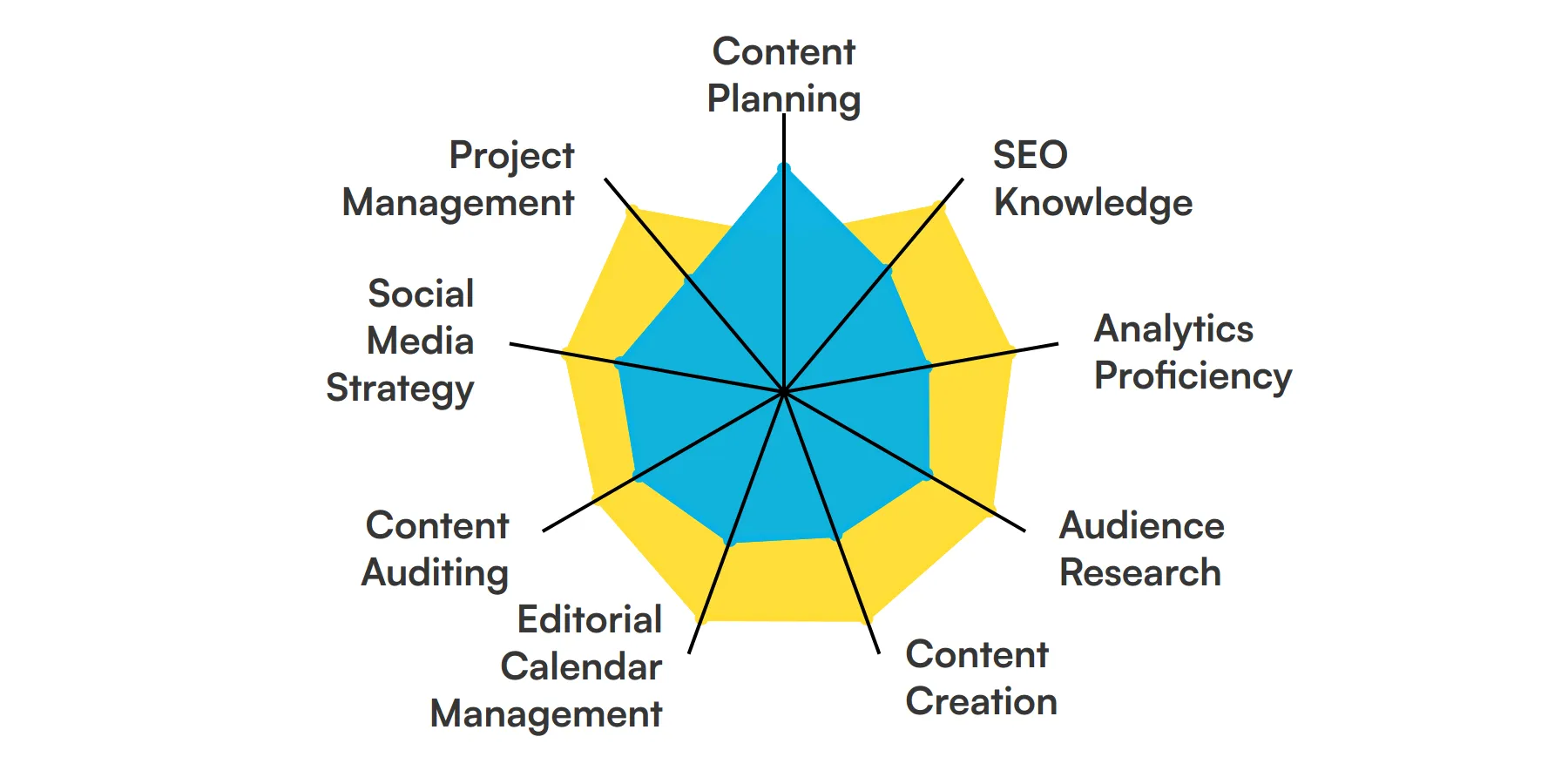 9 fundamental Content Strategist skills and traits