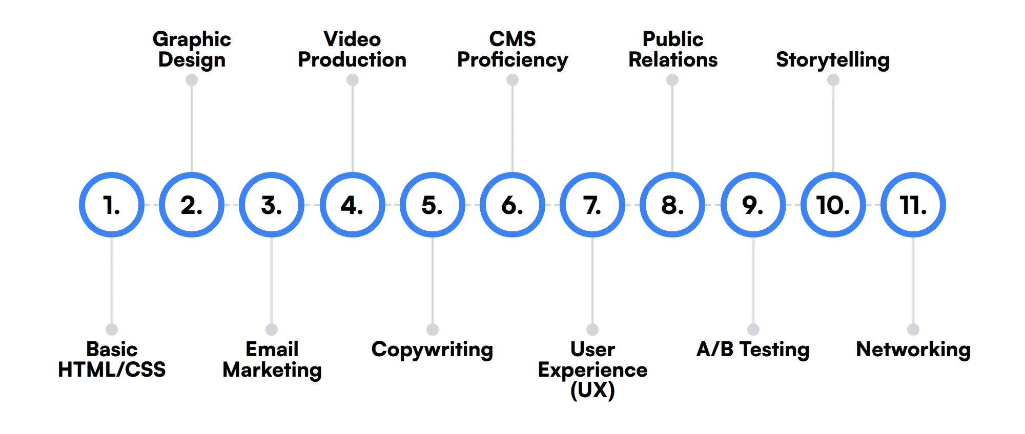 11 secondary Content Strategist skills and traits