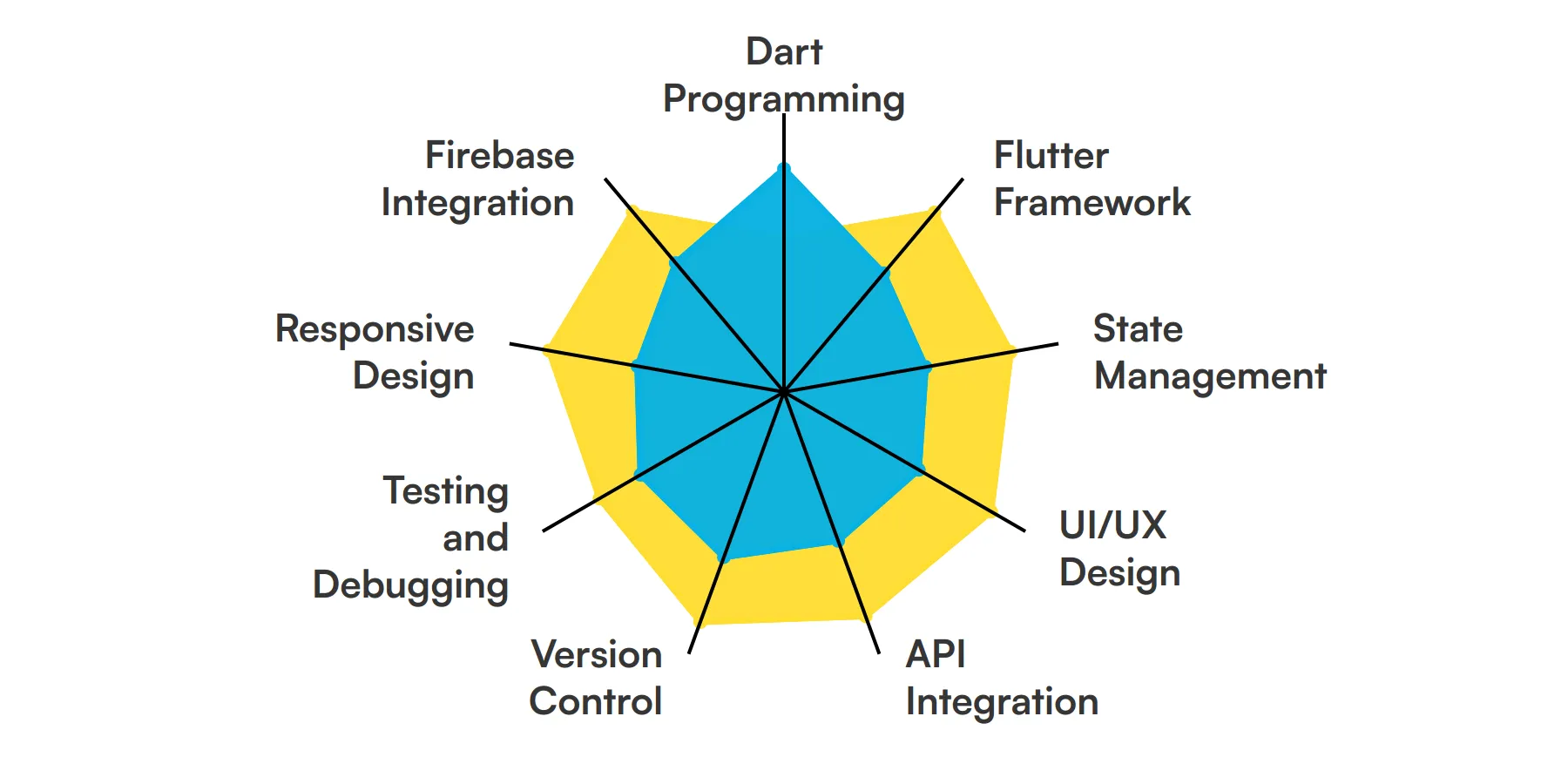 9 fundamental Flutter Developer skills and traits