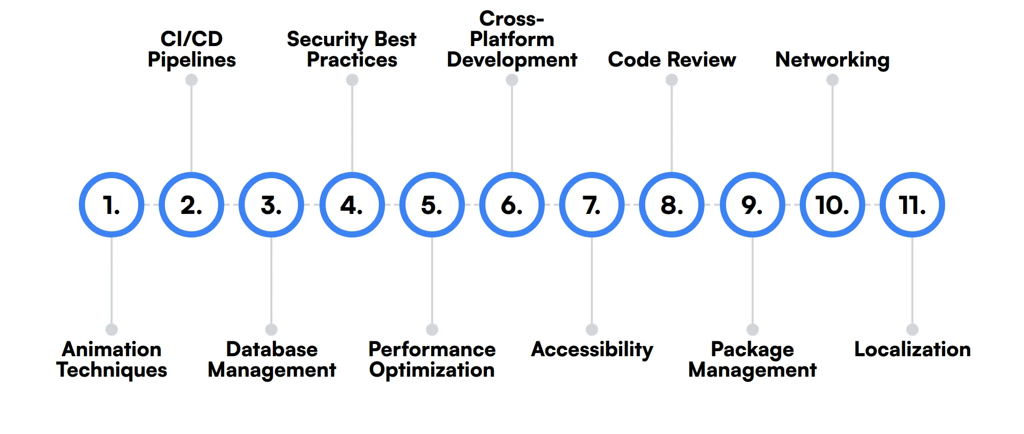 11 secondary Flutter Developer skills and traits