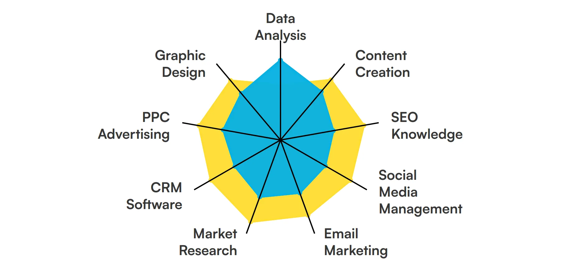 9 fundamental Marketing Associate skills and traits