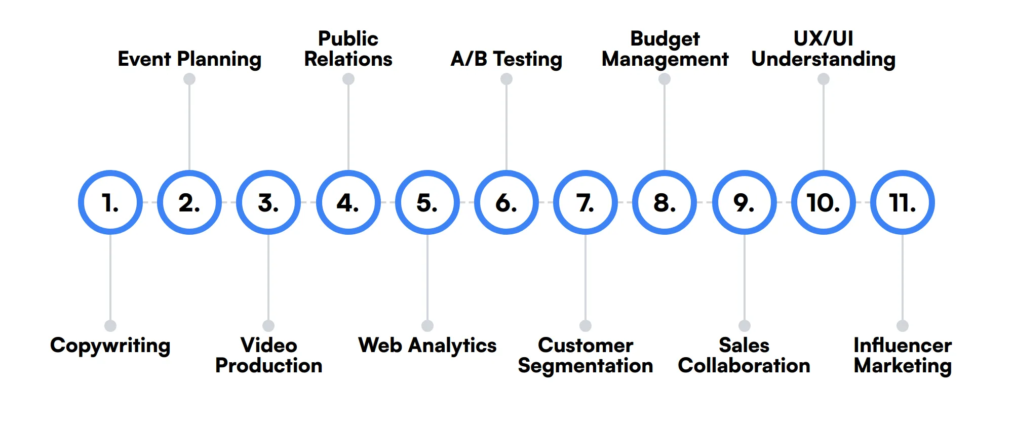 11 secondary Marketing Associate skills and traits