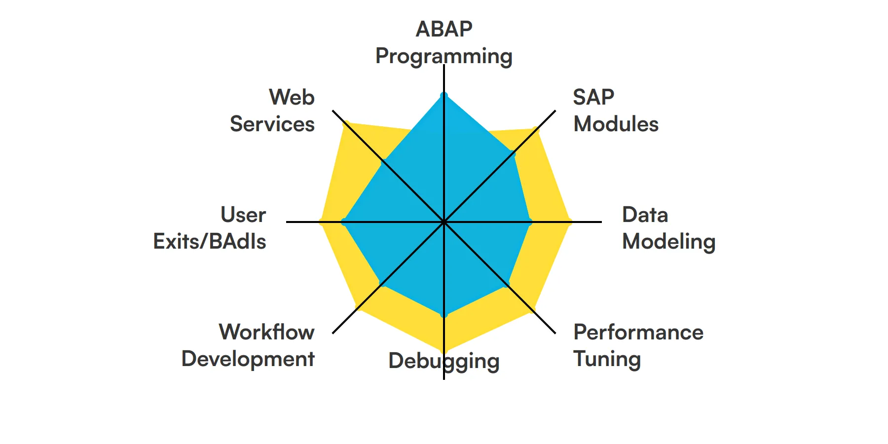 8 fundamental SAP ABAP Developer skills and traits