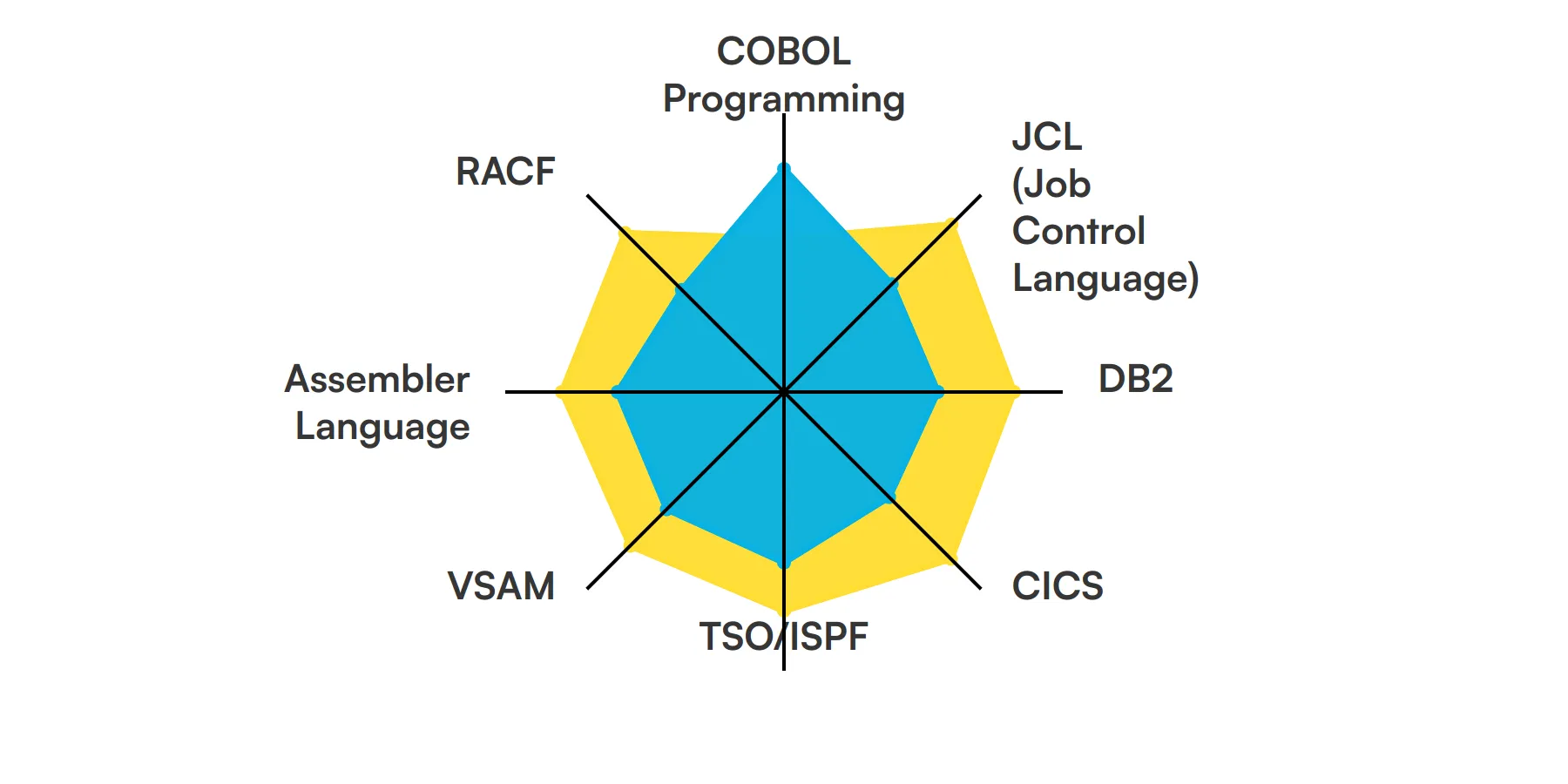 8 fundamental Mainframe Developer skills and traits