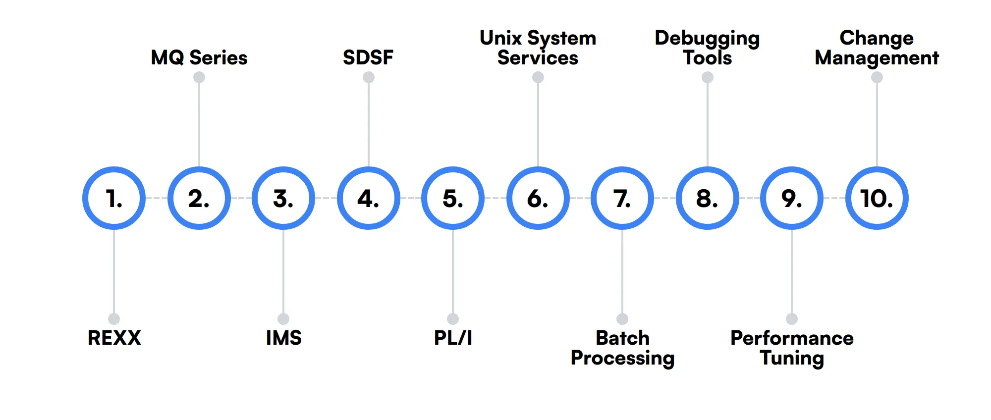 10 secondary Mainframe Developer skills and traits