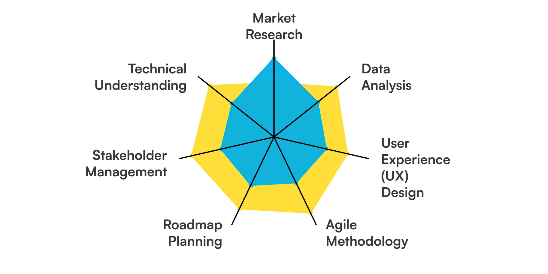 7 fundamental Associate Product Manager skills and traits