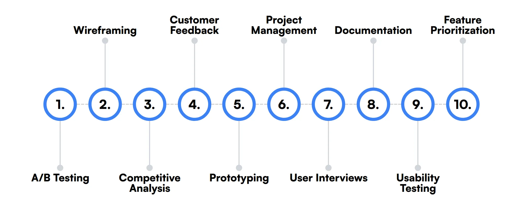 10 secondary Associate Product Manager skills and traits