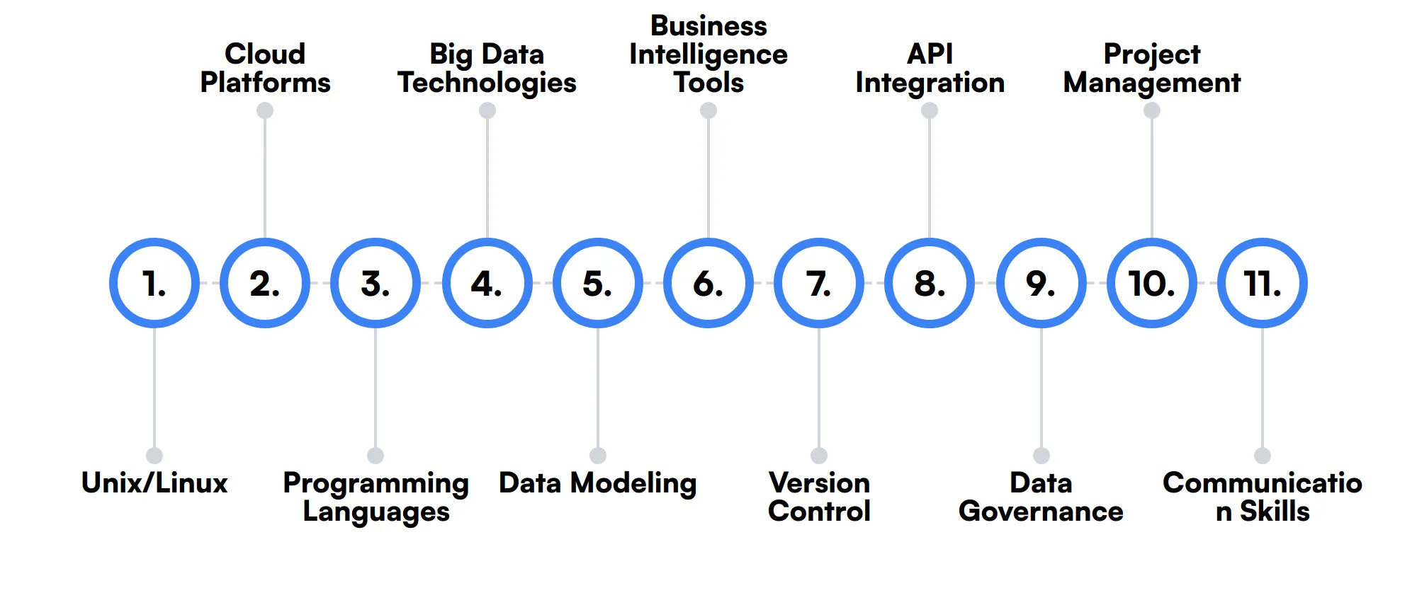 11 secondary Informatica Developer skills and traits