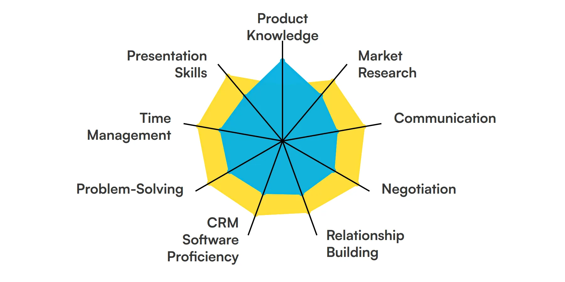 9 fundamental B2B Sales skills and traits