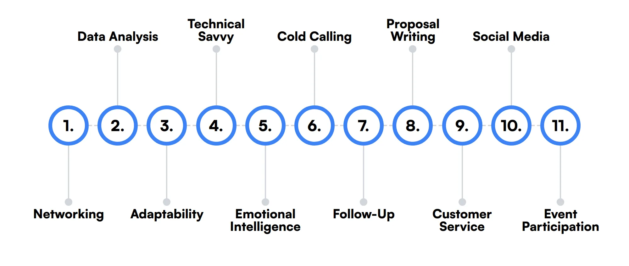 11 secondary B2B Sales skills and traits