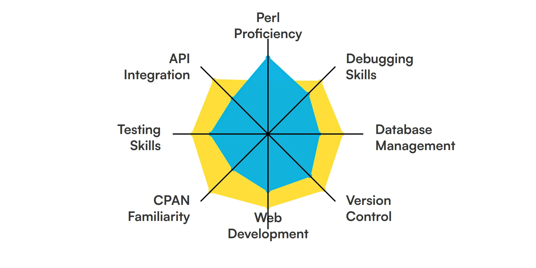 8 fundamental Perl Developer skills and traits