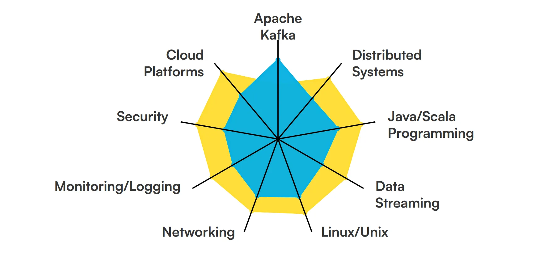 9 fundamental Kafka Engineer skills and traits