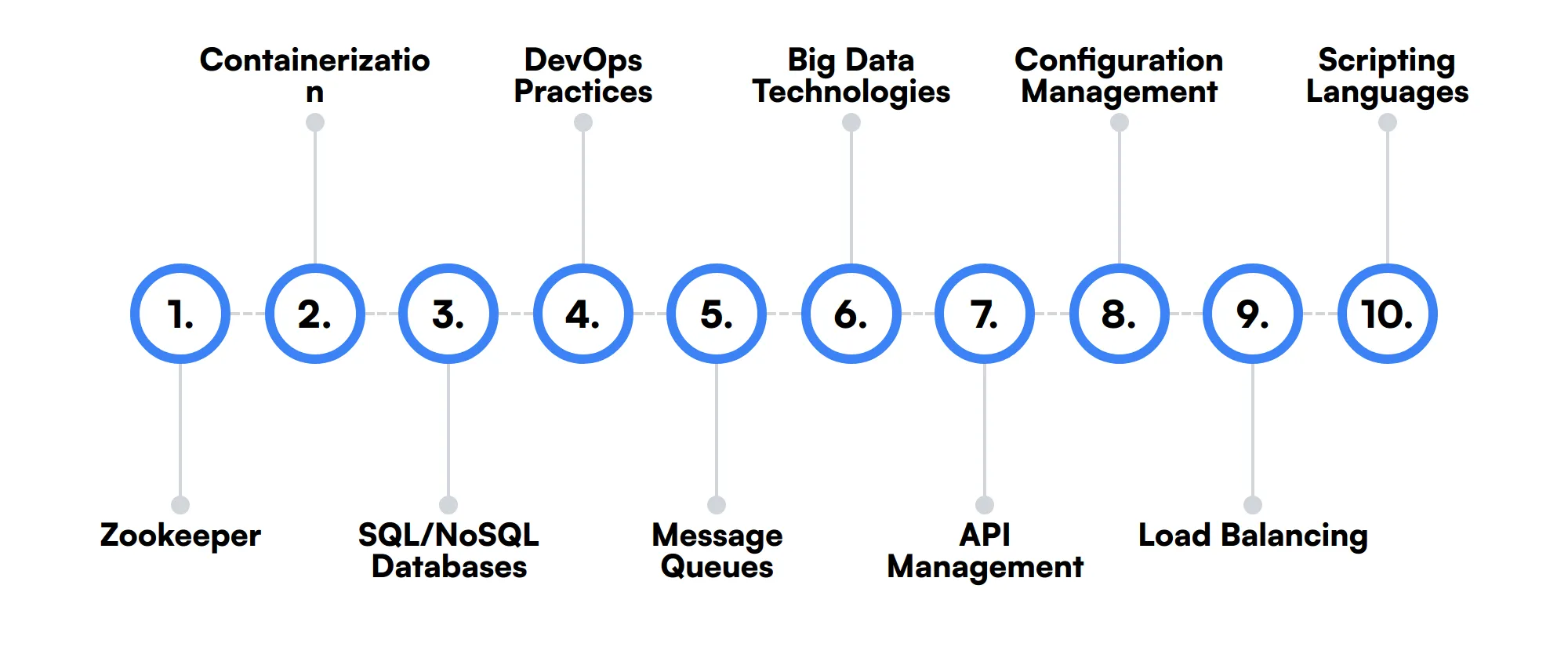 10 secondary Kafka Engineer skills and traits