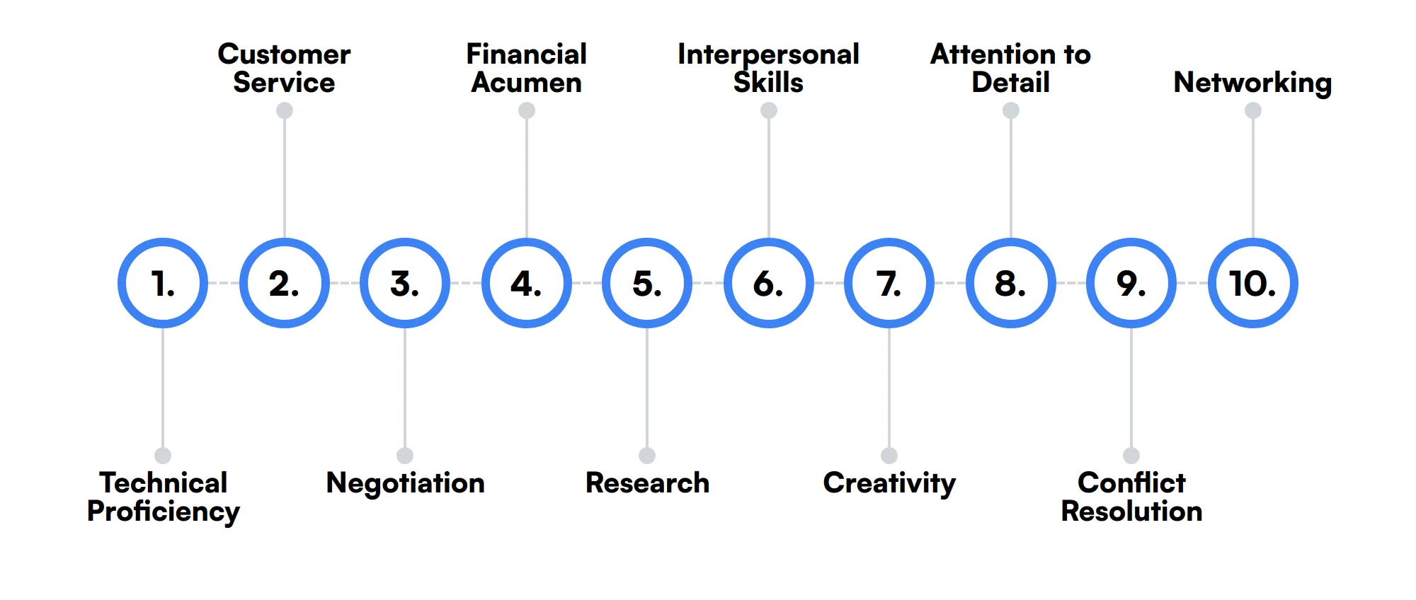 10 secondary Management Trainee skills and traits