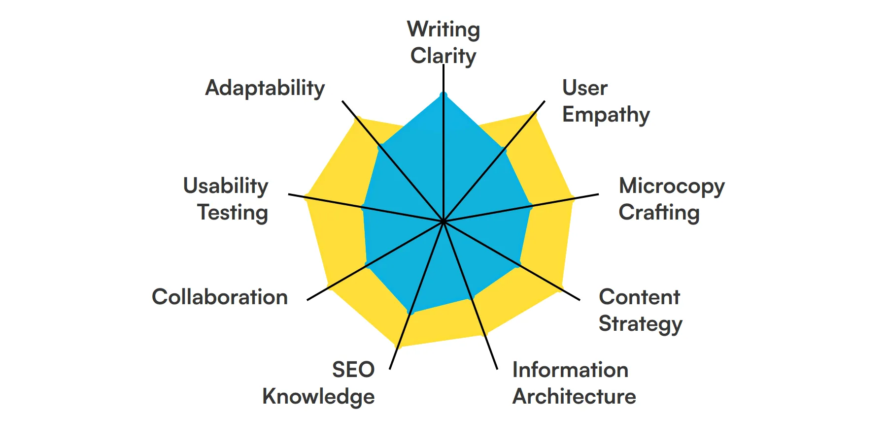 9 fundamental UX Writer skills and traits