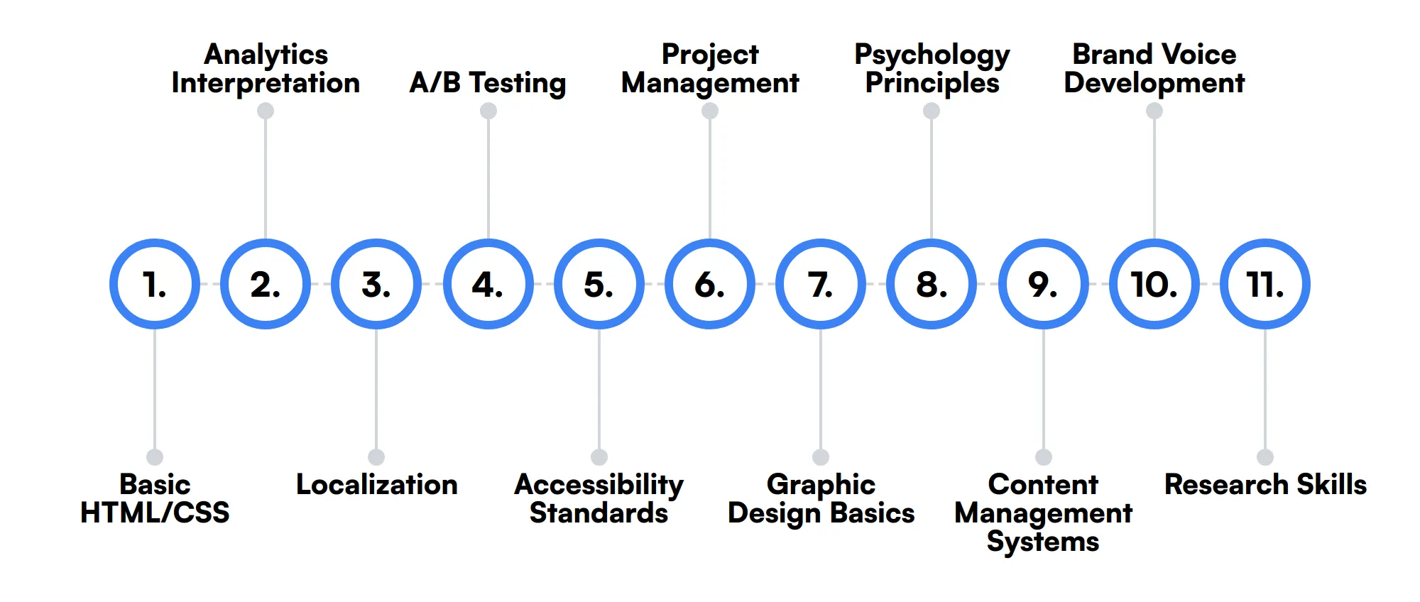 11 secondary UX Writer skills and traits