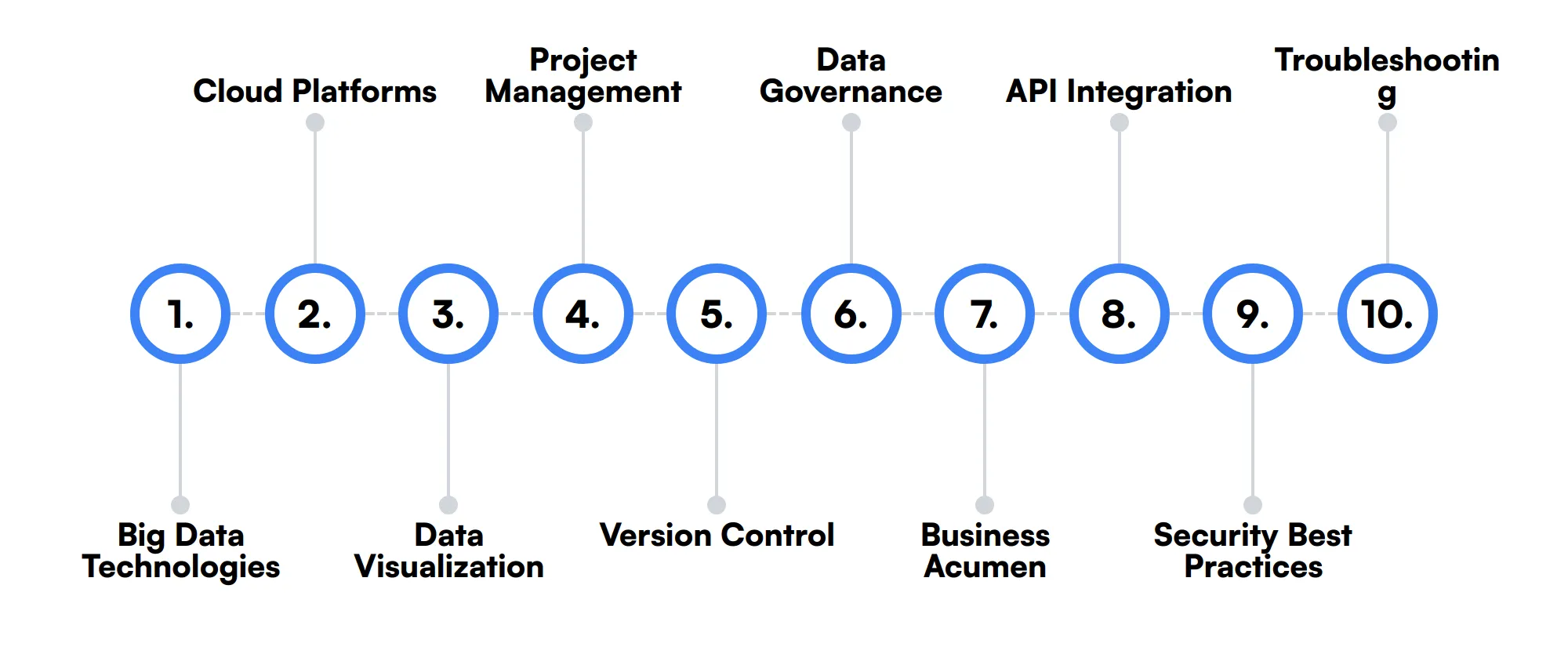 10 secondary Teradata Developer skills and traits